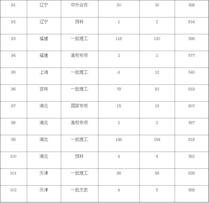 西安电子科技大学2020年高考各省份录取分数线