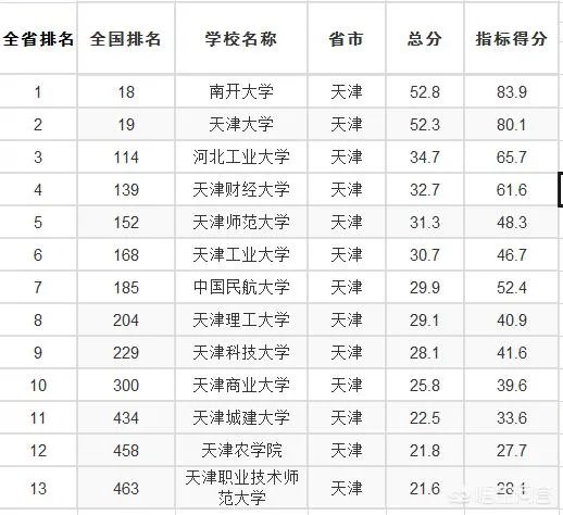 天津高校排名情况如何，有哪些比较好的院校呢？