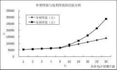 一百万本金如何在十五年内做到一个亿？