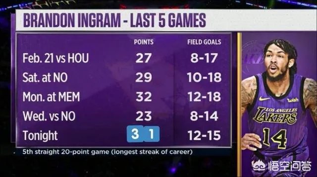 英格拉姆在对阵雄鹿的比赛中20投13中，轰下31分，英格拉姆是否已经开始兑现天赋？