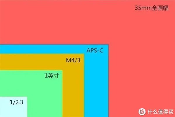 Sony 索尼 A7系列微单怎么选？各子型号数据对比与取舍