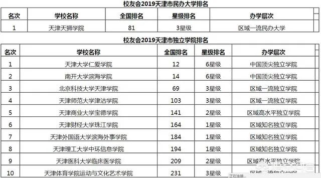 天津高校排名情况如何，有哪些比较好的院校呢？