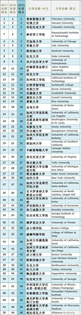 美国一流大学