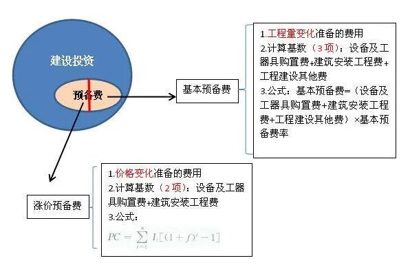 预备费和基本预备费的区别是什么？