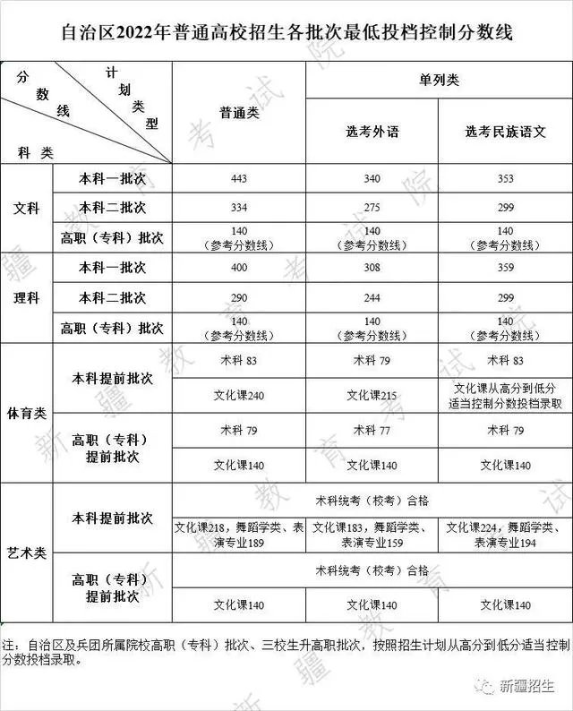2022年新疆高考分数线公布 2022新疆高考录取分数线一览表
