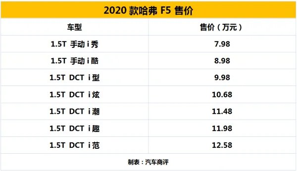 配置升级 2020款哈弗F5上市 7.98万元起售