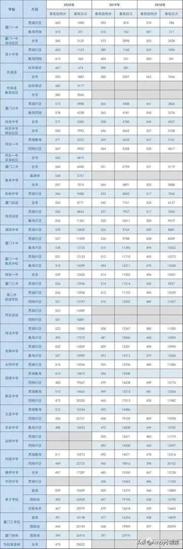 2021厦门中考录取分数线