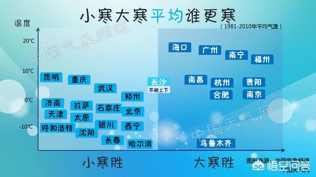 为什么一般年份小寒比大寒冷？