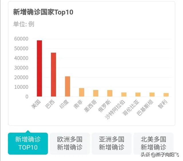 美国新增病例又创造了自己的纪录，何时可以超越巴西？
