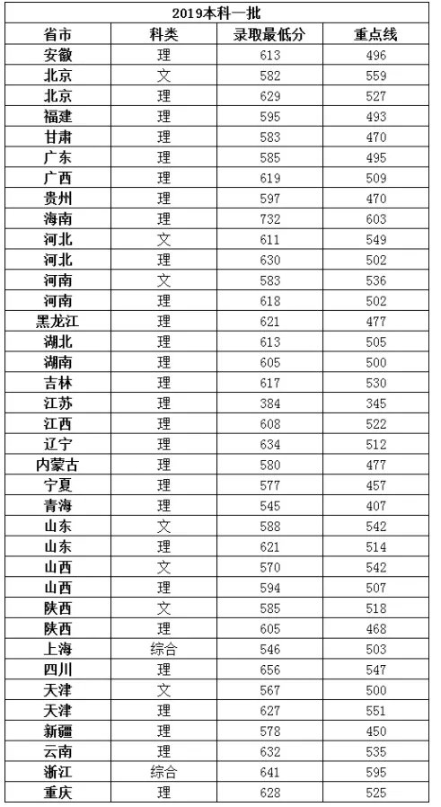 西安电子科技大学2020年高考各省份录取分数线