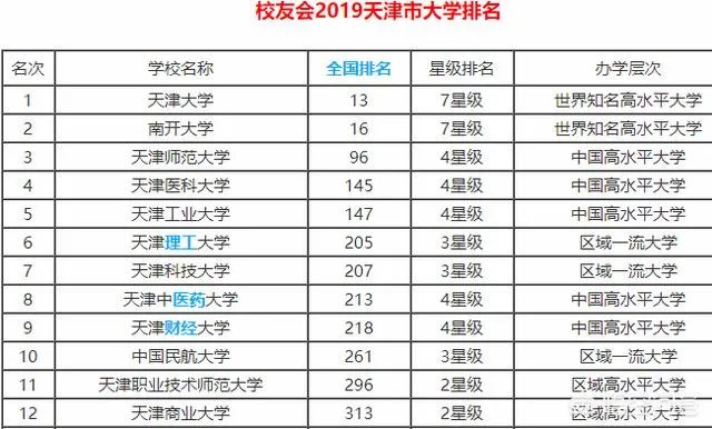 天津高校排名情况如何，有哪些比较好的院校呢？