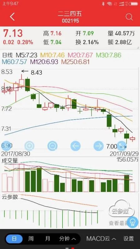 002195 二三四五股吧