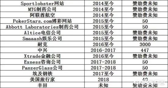 c罗一共有多少钱