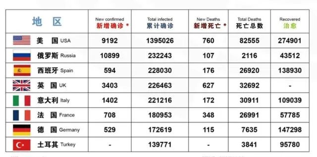 俄罗斯会崩溃吗?最近增长很快啊,直逼西班牙?