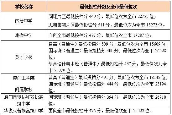 2021厦门中考录取分数线