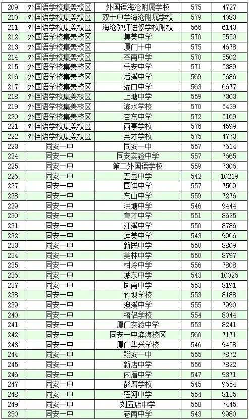2021厦门中考录取分数线