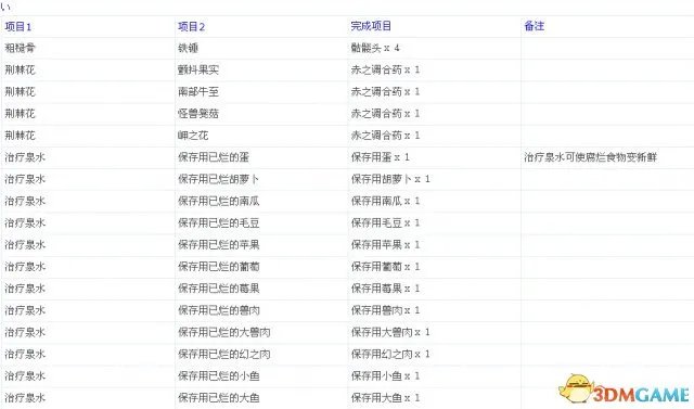 龙之信条：黑暗觉者 全中文物品合成表一览