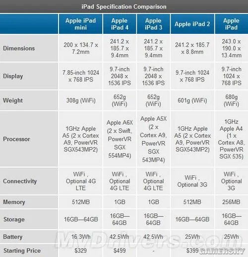 iPad 4全方位评测：“内芯”更强大了