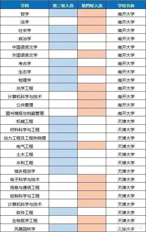 天津高校排名情况如何，有哪些比较好的院校呢？