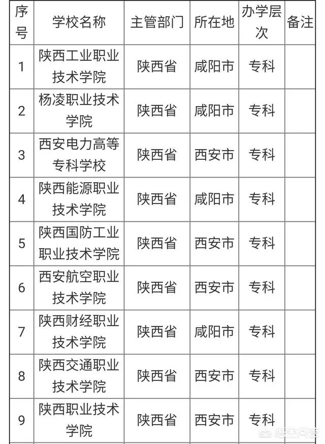 陕西省有哪些大专？哪所大专比较好？