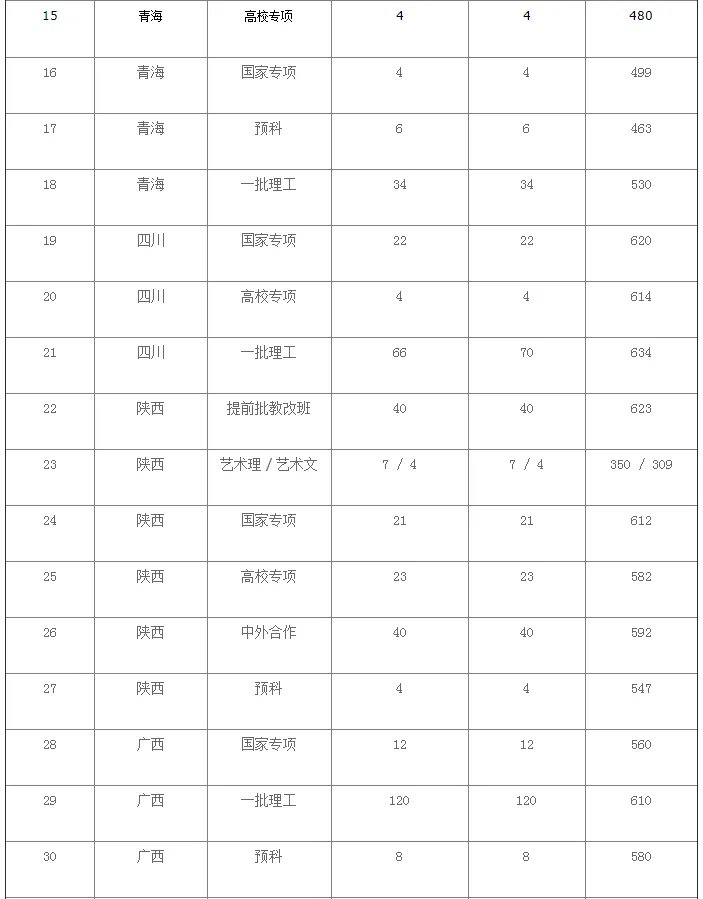 西安电子科技大学2020年高考各省份录取分数线