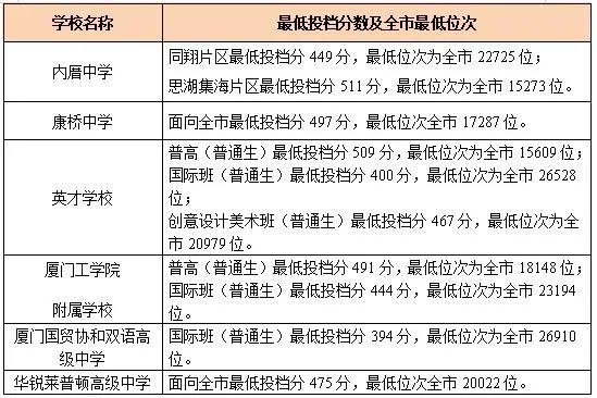 2021厦门中考录取分数线