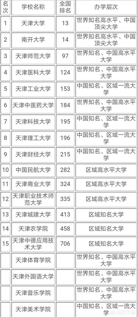 天津高校排名情况如何，有哪些比较好的院校呢？